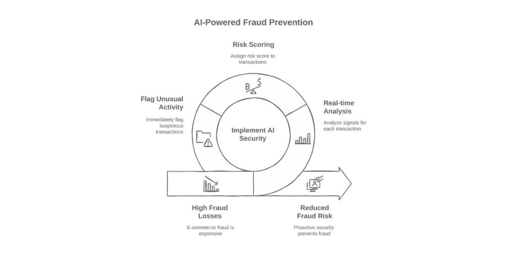 AI as Your Online Security Guard