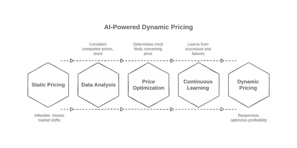 Smarter Prices That Change With Demand