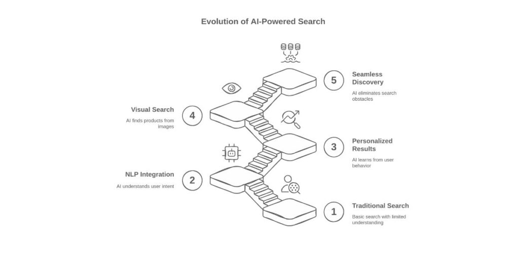Smarter Shopping with AI Search